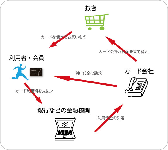 クレジットカードのしくみ